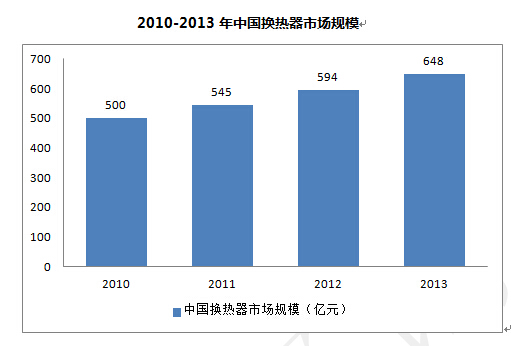 Continued increase in the demand for heat exchangers in China